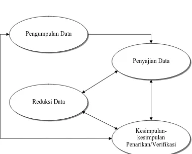 Gambar 3.1. Analisis Data Interaktif 