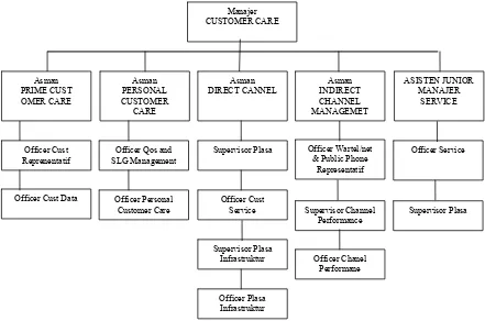 Gambar 4.1. Struktur organisasi PT. Telkom Unit Pelayanan Surabaya Timur 