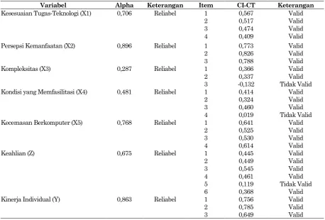 Tabel 2. Hasil Uji Validitas dan Realibilitas 