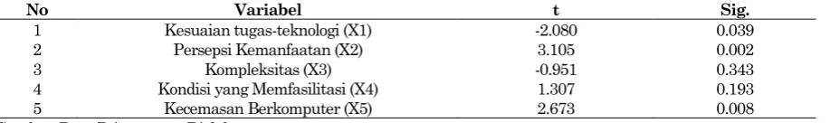 Tabel 3. Hasil Analisis Regresi (Regression Analysis) 