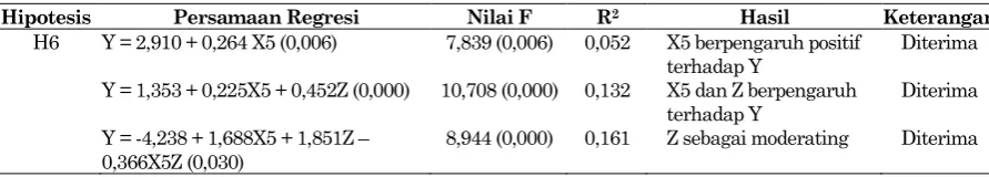 Tabel 5. Hasil Pengujian Hipotesis 1-6 