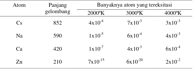 Tabel 2.1 Eksitasi atom pada berbagai suhu 