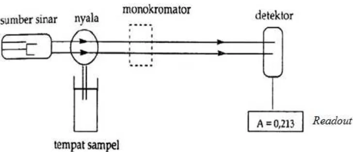 Gambar 2.1 Instrumen spektrofotometer serapan atom 