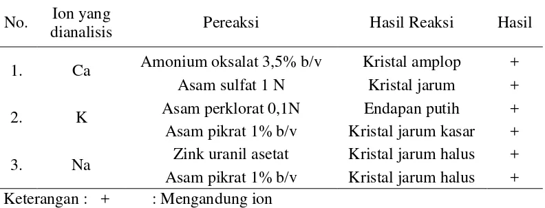 Tabel 4.1 Hasil analisis kualitatif pada sampel umbi rumput teki yang telah didestruksi 