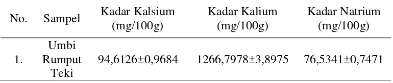 Tabel 4.2 Hasil analisis kadar kalsium, kalium dan natrium pada umbi rumput   teki 