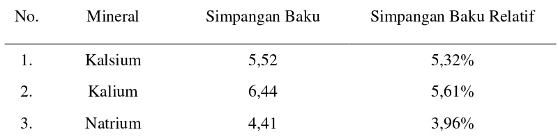 Tabel 4.5 Nilai simpangan baku dan simpangan baku relatif kalsium,  kalium dan natrium  