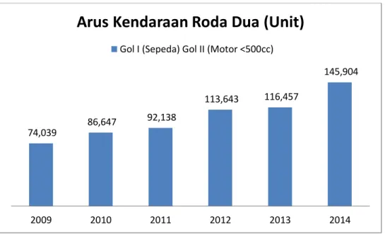 Gambar 4.9 Arus kendaraan roda dua 