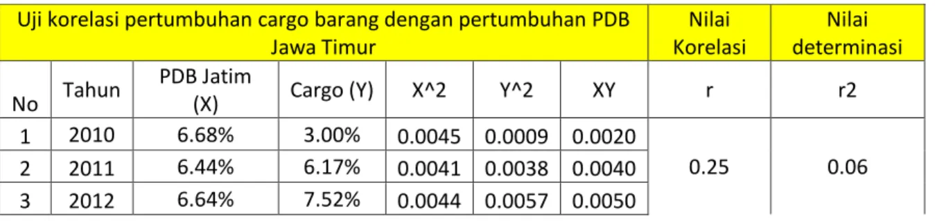 Table diatas merupakan laju PDB  Indonesia dan PDB NTB  sebagai  variable  bebas untuk  peramalan arus truk