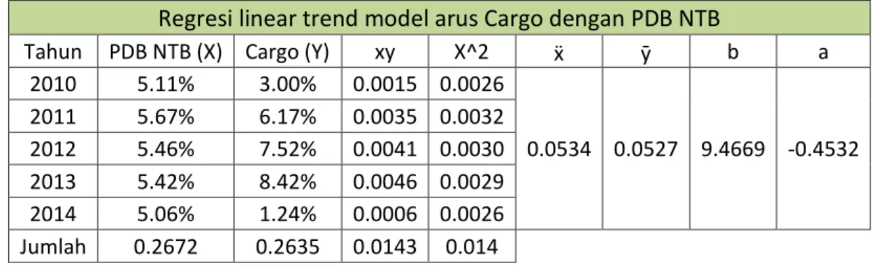 Tabel 4.10 Nilai R 2  dari variable bebas dengan arus muatan Padang Bai 