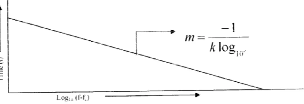 Gambar 6 Grafik hubungan t terhadap iogin(f-f)