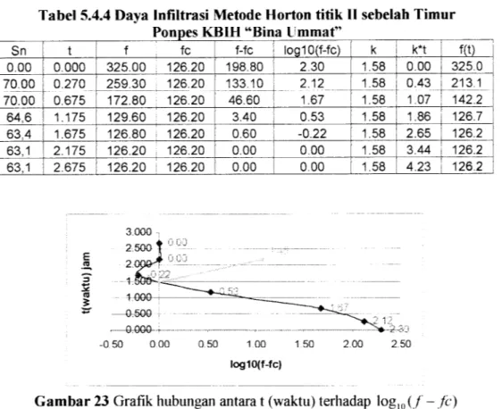 Tabel 5.4.4 Daya Infiltrasi Metode Horton titik II sebelah Timur