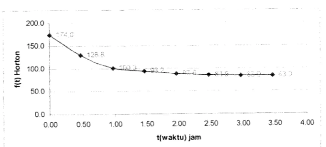 Grafik 4 Daya Infiltrasi Metode Horton Titik III sebelah Selatan Ponpes KBIH &#34;Bina Ummat&#34;