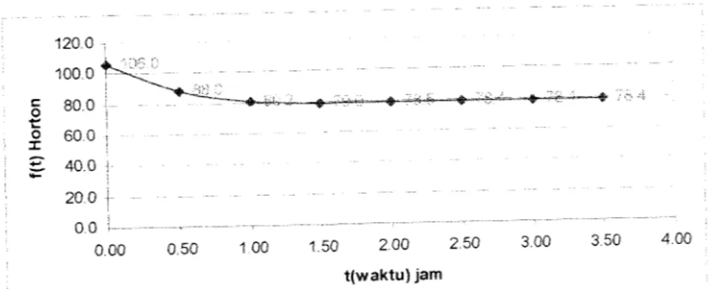 Grafik 5Daya Infiltrasi Metode Horton Titik IV sebelah Timur Ponpes KBIH