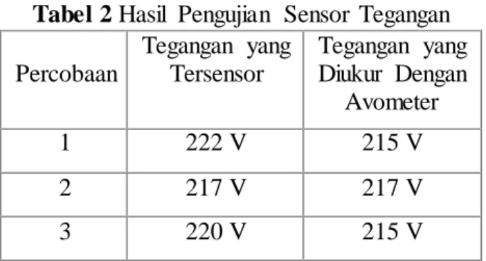 Tabel 2 Hasil  Pengujian  Sensor  Tegangan  Percobaan  Tegangan  yang Tersensor  Tegangan  yang Diukur  Dengan  Avometer  1  222 V  215 V  2  217 V  217 V  3  220 V  215 V 