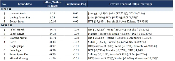Tabel 3. Komoditas Penyumbang Inflasi/  Deflasi Kelompok Volatile Food April 2017 