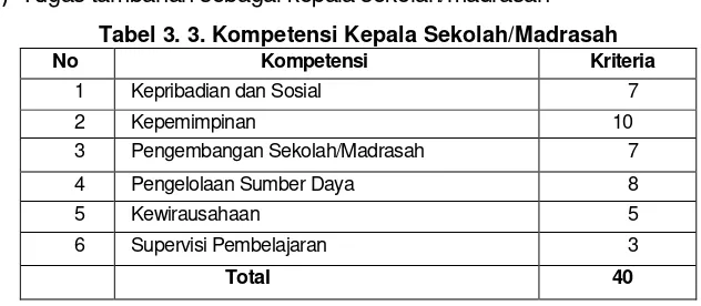 Tabel 3. 4. Kompetensi Wakil Kepala Sekolah/Madrasah 