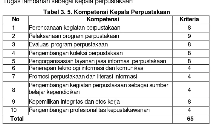 Tabel 3. 5. Kompetensi Kepala Perpustakaan 