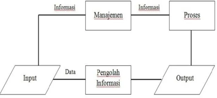 Gambar 1.1 Bagan Siklus Informasi 