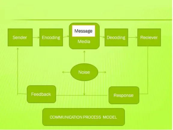 Tabel 2. 3: Proses Komunikasi 