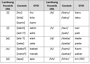 Tabel 3. 1 International Phonetic Alphabet 1 