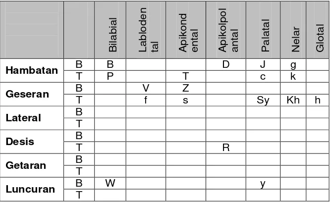 Tabel 3. 3 Tabel Pengucapan Konsonan 