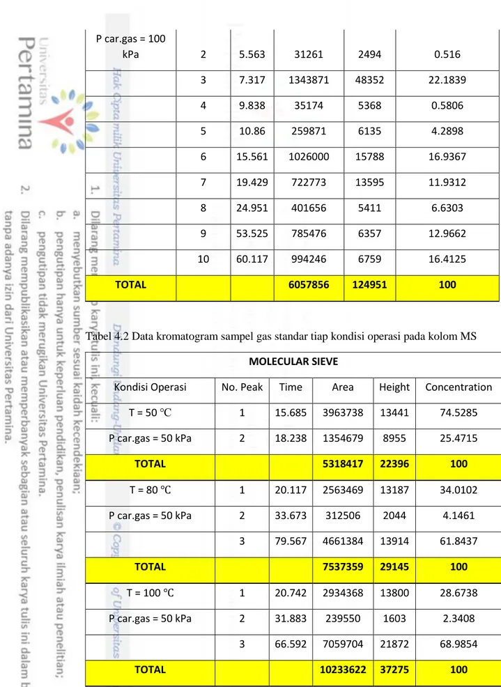 Tabel 4.2 Data kromatogram sampel gas standar tiap kondisi operasi pada kolom MS 