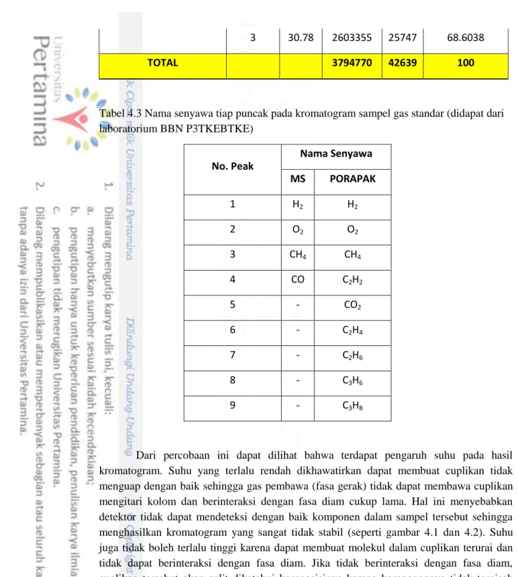 Tabel 4.3 Nama senyawa tiap puncak pada kromatogram sampel gas standar (didapat dari  laboratorium BBN P3TKEBTKE)  No