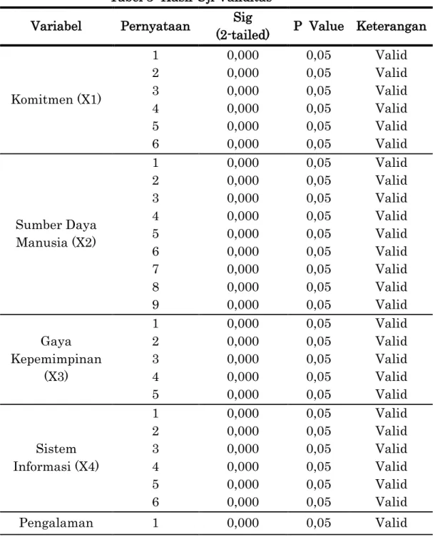 Tabel 3: Hasil Uji Validitas  Variabel  Pernyataan  Sig  
