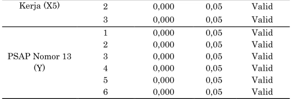 Tabel 4: Hasil Uji Reliabilitas  Variabel  Cronbach ’s 