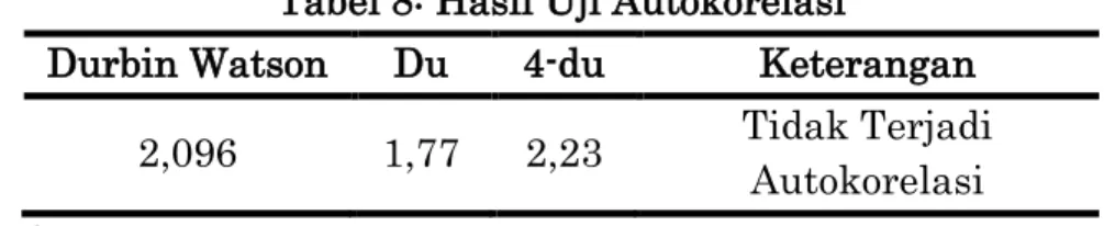 Tabel 8: Hasil Uji Autokorelasi 