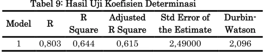 Tabel 10: Hasil Uji F (Uji Simultan)  Model  Sum of  Squares  Df  Mean  Square  F  Sig   F-tabel  1  Regression  684,243  5  136,849  22,072  0,000  2,37  Residual  378,205  61  6,200  Total  1062,448  66 