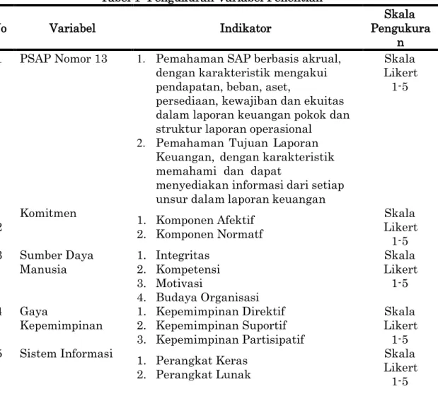 Tabel 1: Pengukuran Variabel Penelitian 