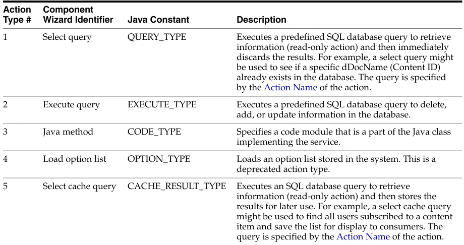 Figure 3–4The Actions Column of the DELETE_DOC Service Definition