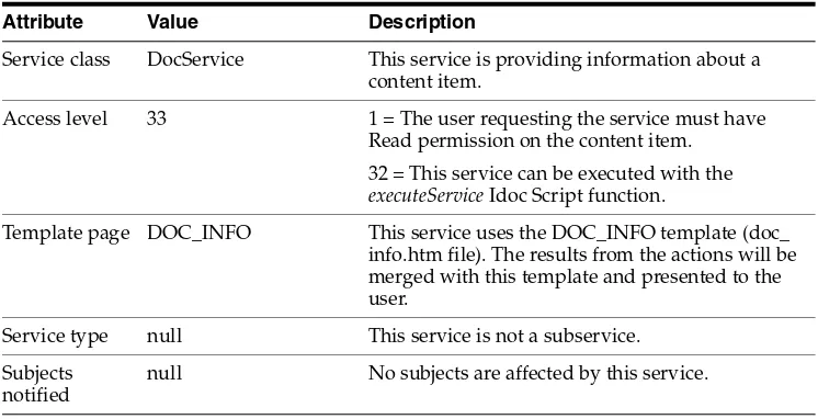 Figure 3–5Example of the DOC_INFO Service Definition