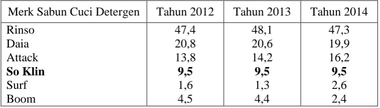Tabel 1.1 Hasil Survey Brand Value Produk Sabun Cuci 