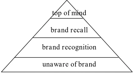 Gambar 2.1 Piramida Level Kesadaran Merk 