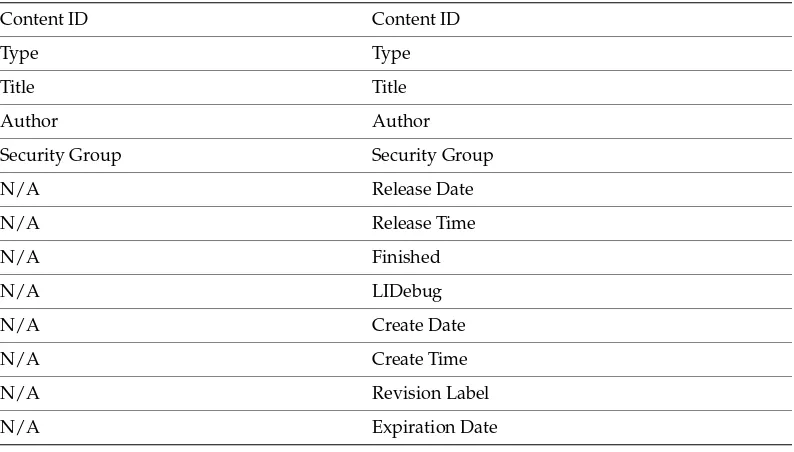 Figure 3–2Mapped Index Fields for ScannedDocsForOracleUCMParam Document Class
