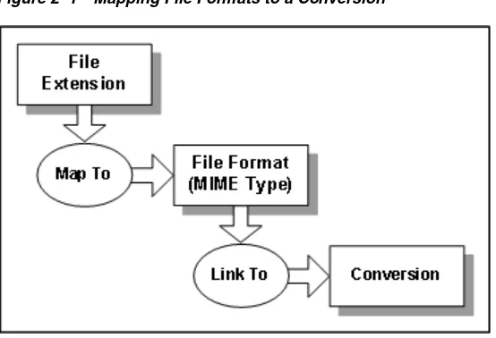 Figure 2–1Mapping File Formats to a Conversion
