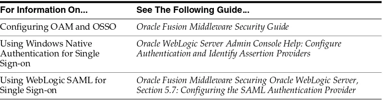 Table 2–1Additional System Security Documentation