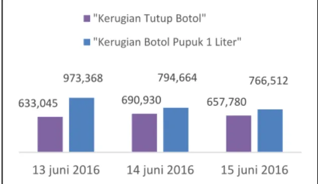 Gambar 1. Perbandingan kerugian botol pupuk 1 