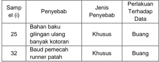 Gambar 8. Peta kendali u jumlah nonconformities 