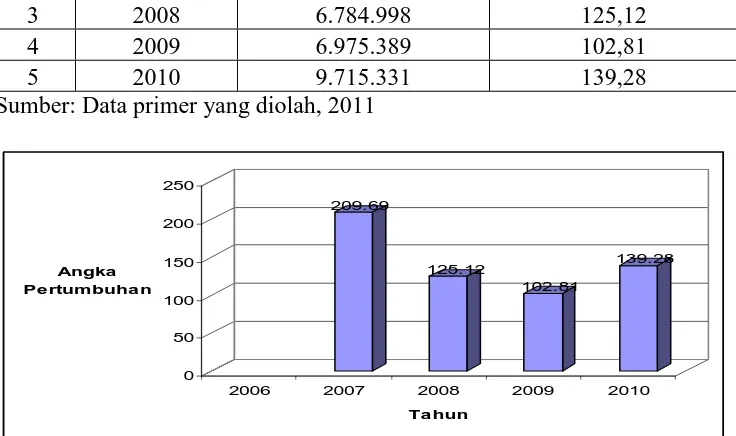 Gambar 1.1 Angka Pertumbuhan Pendapatan Premi  