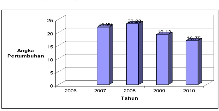 Tabel 1.2 Jumlah Pemegang Polis Asuransi Prudential Indonesia Tahun 2006-2010 