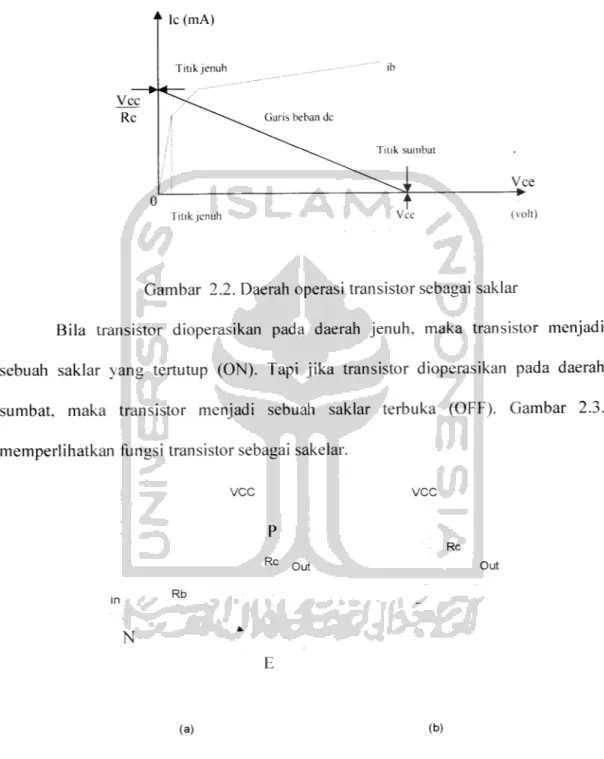 Gambar 2.2. Daerah operasi transistor sebagai saklar
