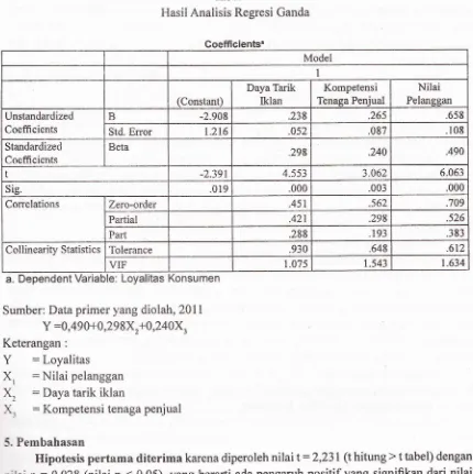Tabel 14Hasil Analisis Regresi Ganda