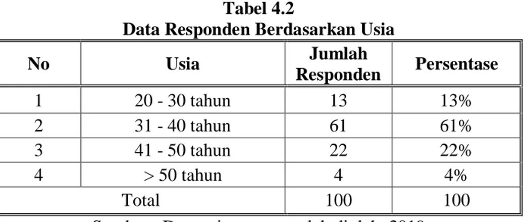 Tabel  4.1  di  atas  menjelaskan  karakteristik  responden  berdasarkan  jenis  kelamin