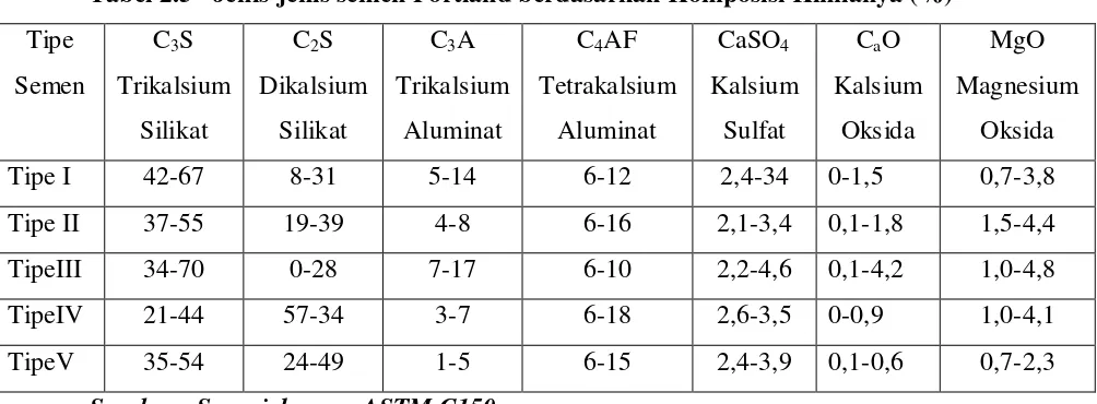 Tabel 2.5   Jenis-jenis semen Portland berdasarkan Komposisi Kimianya (%) 
