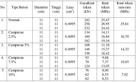 Tabel 4.1 Data Hasil Pengujian Kuat Tekan 