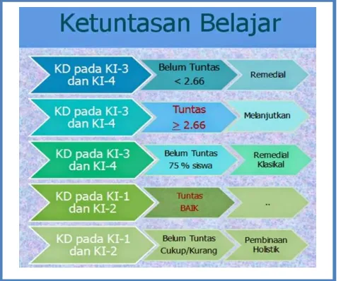 Gambar 1. 1 Ketuntasan Belajar 