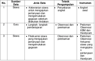 Tabel  3. 3 Data ,Teknik Pengumpulannya, dan Instrumen Penelitian 